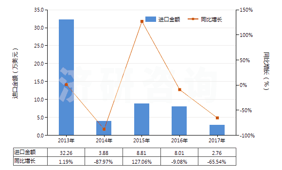 2013-2017年中國(guó)橡、塑、革外底，皮革面滑雪鞋靴和板靴(HS64031200)進(jìn)口總額及增速統(tǒng)計(jì)